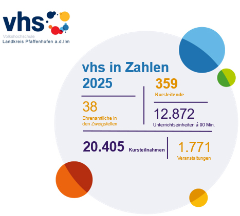 Grafik vhs in Zahlen 2025